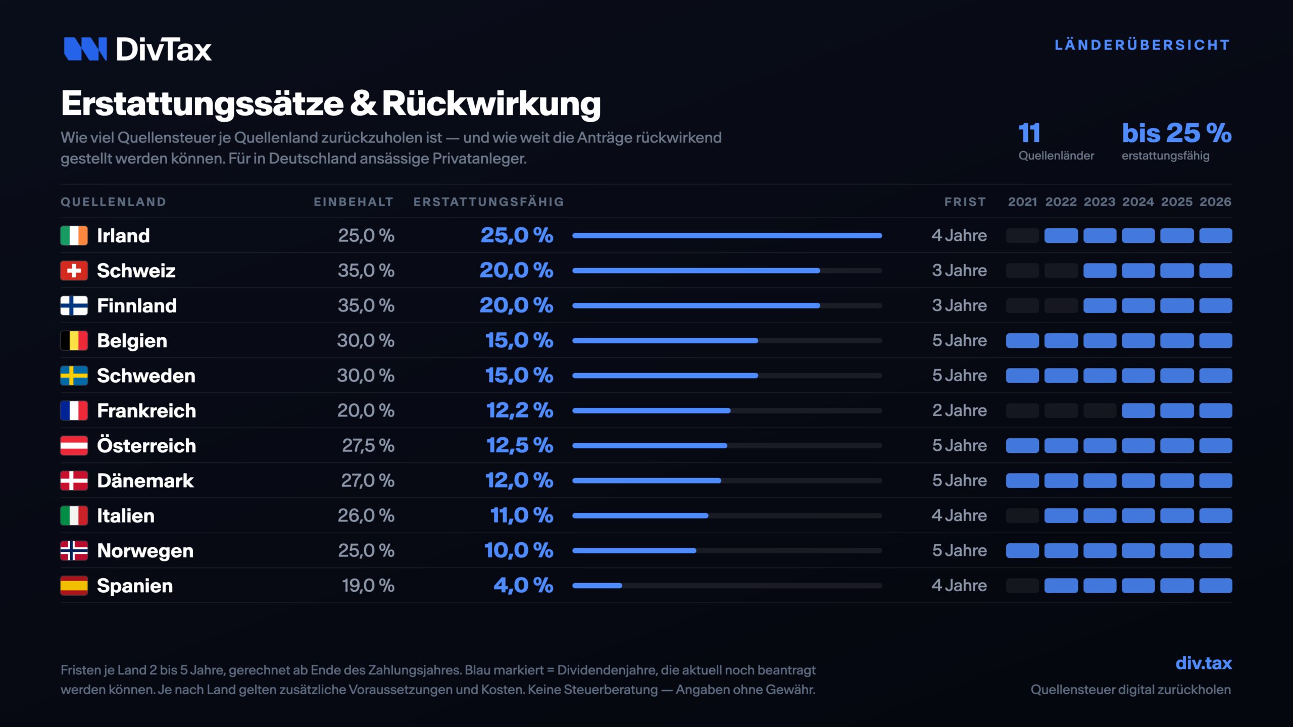 Plattform für die Erstattung zu viel gezahlter Quellensteuern auf ausländische Dividenden/Zinsen (DivTax)