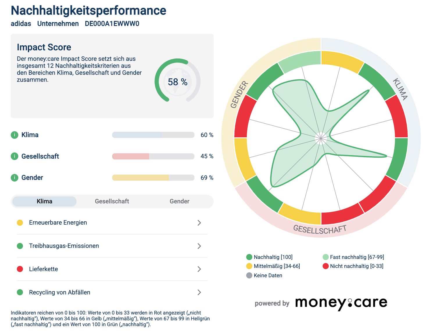 Nachhaltigkeitsdaten (Aktien & ETFs) (money:care)