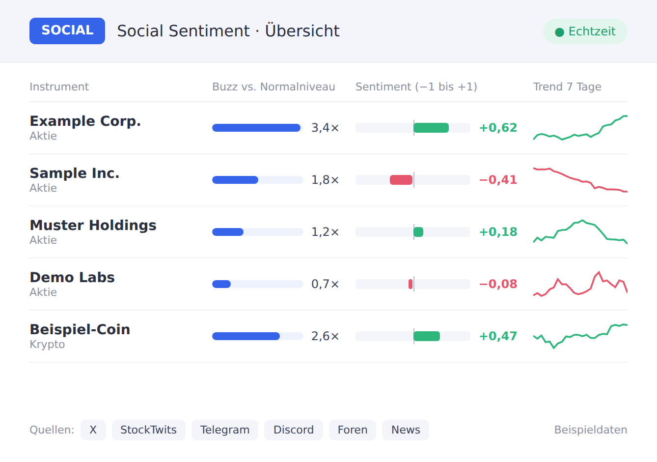 Social Sentiment Daten (Stockpulse)